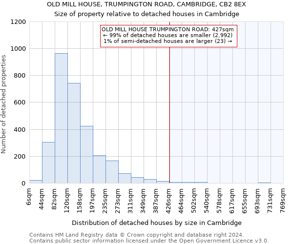 OLD MILL HOUSE, TRUMPINGTON ROAD, CAMBRIDGE, CB2 8EX: Size of property relative to detached houses in Cambridge