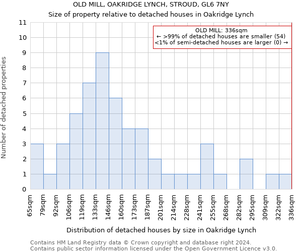 OLD MILL, OAKRIDGE LYNCH, STROUD, GL6 7NY: Size of property relative to detached houses in Oakridge Lynch