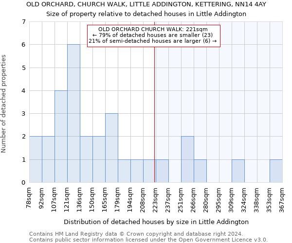 OLD ORCHARD, CHURCH WALK, LITTLE ADDINGTON, KETTERING, NN14 4AY: Size of property relative to detached houses in Little Addington