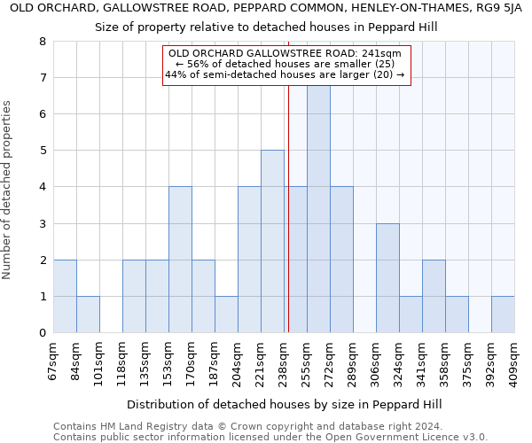 OLD ORCHARD, GALLOWSTREE ROAD, PEPPARD COMMON, HENLEY-ON-THAMES, RG9 5JA: Size of property relative to detached houses in Peppard Hill