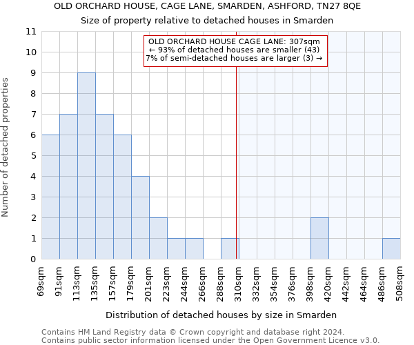 OLD ORCHARD HOUSE, CAGE LANE, SMARDEN, ASHFORD, TN27 8QE: Size of property relative to detached houses in Smarden