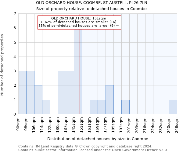 OLD ORCHARD HOUSE, COOMBE, ST AUSTELL, PL26 7LN: Size of property relative to detached houses in Coombe