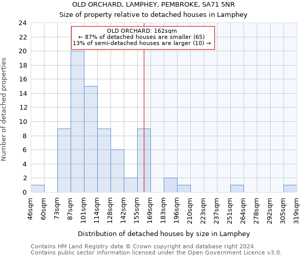 OLD ORCHARD, LAMPHEY, PEMBROKE, SA71 5NR: Size of property relative to detached houses in Lamphey