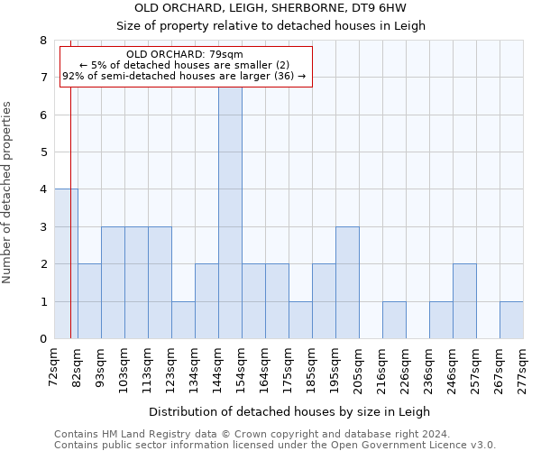 OLD ORCHARD, LEIGH, SHERBORNE, DT9 6HW: Size of property relative to detached houses in Leigh