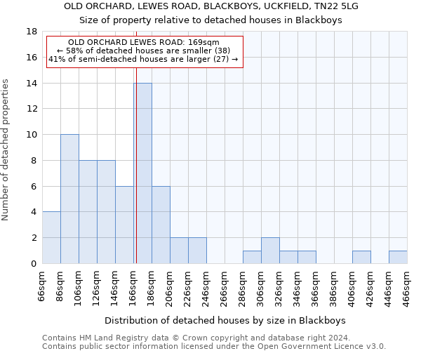 OLD ORCHARD, LEWES ROAD, BLACKBOYS, UCKFIELD, TN22 5LG: Size of property relative to detached houses in Blackboys