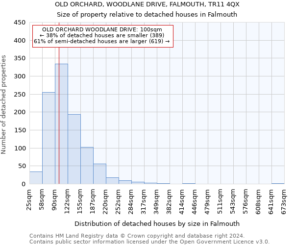 OLD ORCHARD, WOODLANE DRIVE, FALMOUTH, TR11 4QX: Size of property relative to detached houses in Falmouth