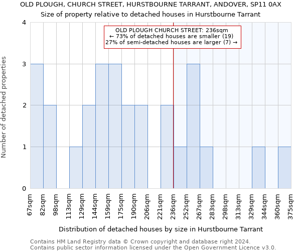 OLD PLOUGH, CHURCH STREET, HURSTBOURNE TARRANT, ANDOVER, SP11 0AX: Size of property relative to detached houses in Hurstbourne Tarrant