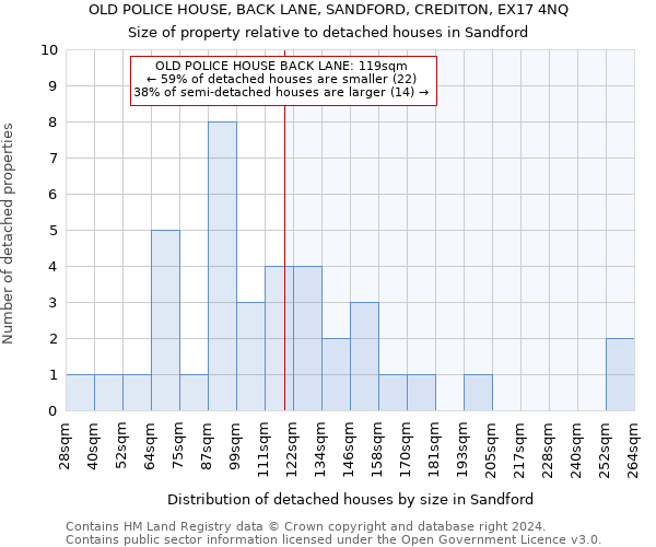 OLD POLICE HOUSE, BACK LANE, SANDFORD, CREDITON, EX17 4NQ: Size of property relative to detached houses in Sandford