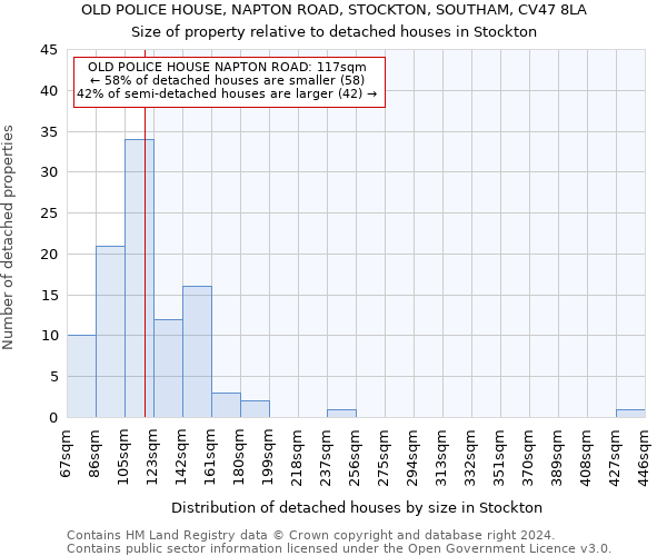 OLD POLICE HOUSE, NAPTON ROAD, STOCKTON, SOUTHAM, CV47 8LA: Size of property relative to detached houses in Stockton