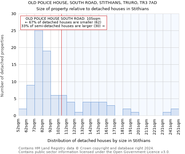 OLD POLICE HOUSE, SOUTH ROAD, STITHIANS, TRURO, TR3 7AD: Size of property relative to detached houses in Stithians