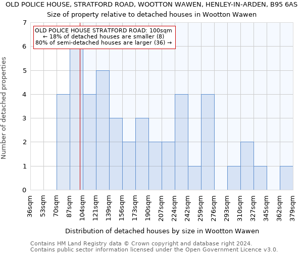 OLD POLICE HOUSE, STRATFORD ROAD, WOOTTON WAWEN, HENLEY-IN-ARDEN, B95 6AS: Size of property relative to detached houses in Wootton Wawen