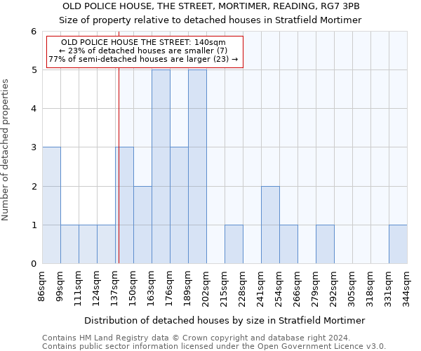 OLD POLICE HOUSE, THE STREET, MORTIMER, READING, RG7 3PB: Size of property relative to detached houses in Stratfield Mortimer