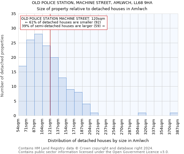 OLD POLICE STATION, MACHINE STREET, AMLWCH, LL68 9HA: Size of property relative to detached houses in Amlwch