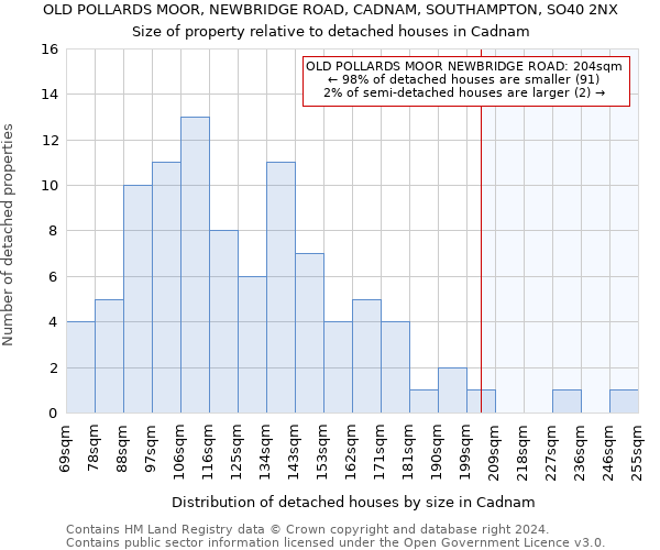 OLD POLLARDS MOOR, NEWBRIDGE ROAD, CADNAM, SOUTHAMPTON, SO40 2NX: Size of property relative to detached houses in Cadnam