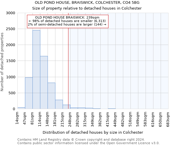 OLD POND HOUSE, BRAISWICK, COLCHESTER, CO4 5BG: Size of property relative to detached houses in Colchester