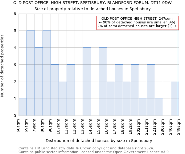 OLD POST OFFICE, HIGH STREET, SPETISBURY, BLANDFORD FORUM, DT11 9DW: Size of property relative to detached houses in Spetisbury