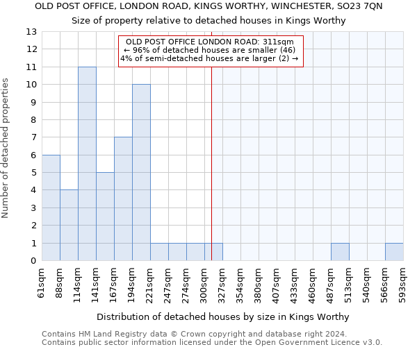 OLD POST OFFICE, LONDON ROAD, KINGS WORTHY, WINCHESTER, SO23 7QN: Size of property relative to detached houses in Kings Worthy