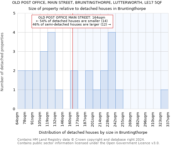 OLD POST OFFICE, MAIN STREET, BRUNTINGTHORPE, LUTTERWORTH, LE17 5QF: Size of property relative to detached houses in Bruntingthorpe