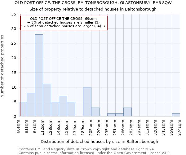 OLD POST OFFICE, THE CROSS, BALTONSBOROUGH, GLASTONBURY, BA6 8QW: Size of property relative to detached houses in Baltonsborough