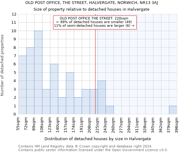 OLD POST OFFICE, THE STREET, HALVERGATE, NORWICH, NR13 3AJ: Size of property relative to detached houses in Halvergate