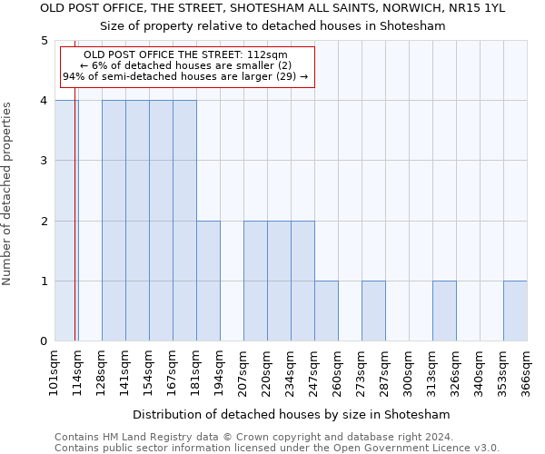 OLD POST OFFICE, THE STREET, SHOTESHAM ALL SAINTS, NORWICH, NR15 1YL: Size of property relative to detached houses in Shotesham