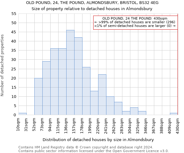 OLD POUND, 24, THE POUND, ALMONDSBURY, BRISTOL, BS32 4EG: Size of property relative to detached houses in Almondsbury