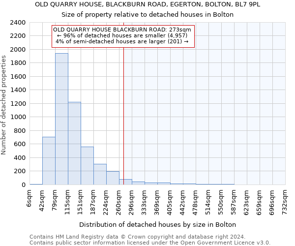 OLD QUARRY HOUSE, BLACKBURN ROAD, EGERTON, BOLTON, BL7 9PL: Size of property relative to detached houses in Bolton