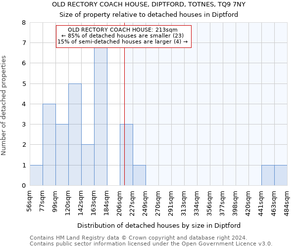 OLD RECTORY COACH HOUSE, DIPTFORD, TOTNES, TQ9 7NY: Size of property relative to detached houses in Diptford