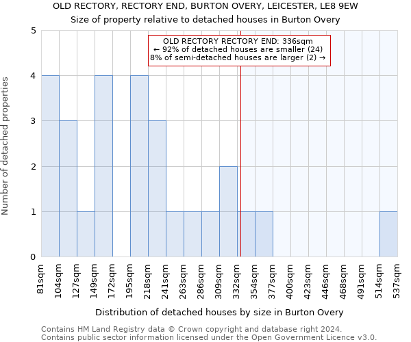 OLD RECTORY, RECTORY END, BURTON OVERY, LEICESTER, LE8 9EW: Size of property relative to detached houses in Burton Overy