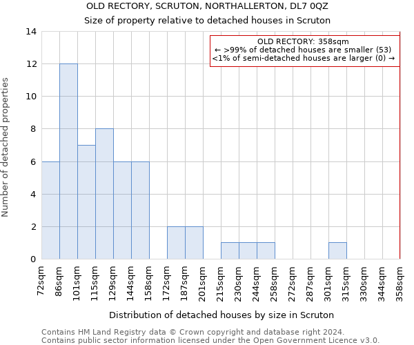 OLD RECTORY, SCRUTON, NORTHALLERTON, DL7 0QZ: Size of property relative to detached houses in Scruton