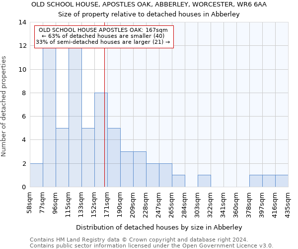 OLD SCHOOL HOUSE, APOSTLES OAK, ABBERLEY, WORCESTER, WR6 6AA: Size of property relative to detached houses in Abberley