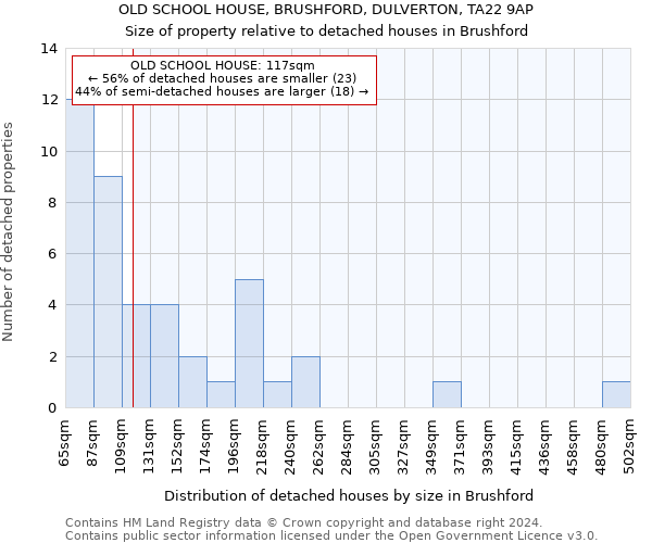 OLD SCHOOL HOUSE, BRUSHFORD, DULVERTON, TA22 9AP: Size of property relative to detached houses in Brushford