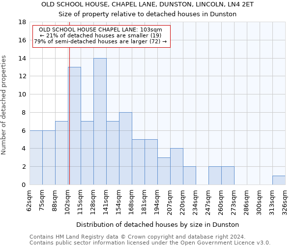 OLD SCHOOL HOUSE, CHAPEL LANE, DUNSTON, LINCOLN, LN4 2ET: Size of property relative to detached houses in Dunston