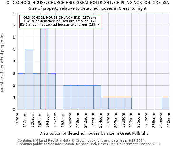 OLD SCHOOL HOUSE, CHURCH END, GREAT ROLLRIGHT, CHIPPING NORTON, OX7 5SA: Size of property relative to detached houses in Great Rollright