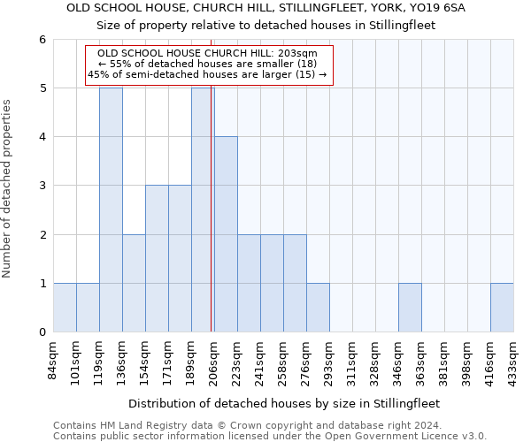 OLD SCHOOL HOUSE, CHURCH HILL, STILLINGFLEET, YORK, YO19 6SA: Size of property relative to detached houses in Stillingfleet