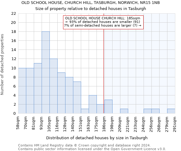 OLD SCHOOL HOUSE, CHURCH HILL, TASBURGH, NORWICH, NR15 1NB: Size of property relative to detached houses in Tasburgh