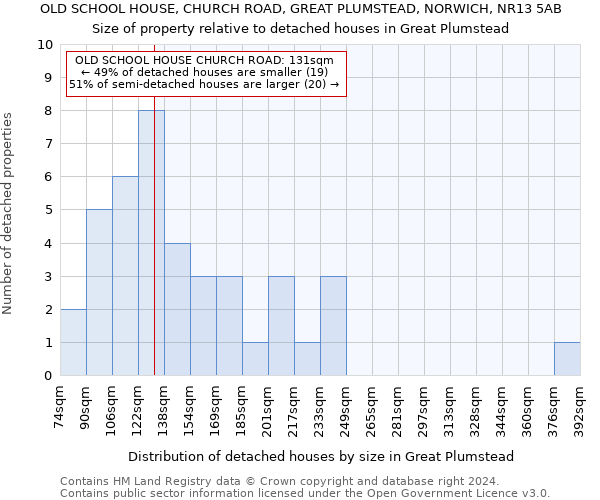OLD SCHOOL HOUSE, CHURCH ROAD, GREAT PLUMSTEAD, NORWICH, NR13 5AB: Size of property relative to detached houses in Great Plumstead