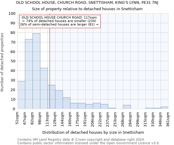 OLD SCHOOL HOUSE, CHURCH ROAD, SNETTISHAM, KING'S LYNN, PE31 7NJ: Size of property relative to detached houses in Snettisham