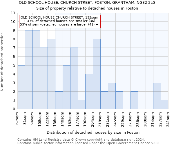 OLD SCHOOL HOUSE, CHURCH STREET, FOSTON, GRANTHAM, NG32 2LG: Size of property relative to detached houses in Foston