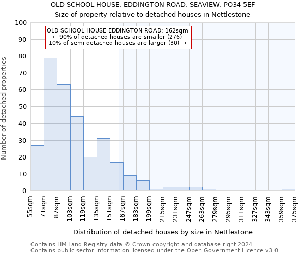 OLD SCHOOL HOUSE, EDDINGTON ROAD, SEAVIEW, PO34 5EF: Size of property relative to detached houses in Nettlestone