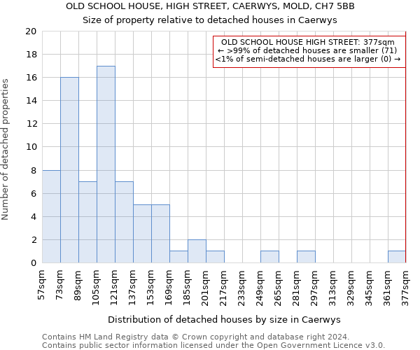 OLD SCHOOL HOUSE, HIGH STREET, CAERWYS, MOLD, CH7 5BB: Size of property relative to detached houses in Caerwys