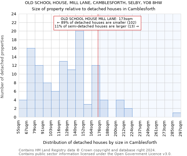 OLD SCHOOL HOUSE, MILL LANE, CAMBLESFORTH, SELBY, YO8 8HW: Size of property relative to detached houses in Camblesforth