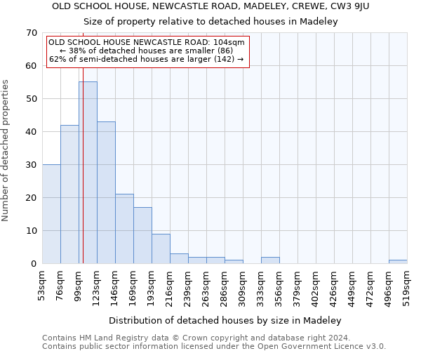 OLD SCHOOL HOUSE, NEWCASTLE ROAD, MADELEY, CREWE, CW3 9JU: Size of property relative to detached houses in Madeley