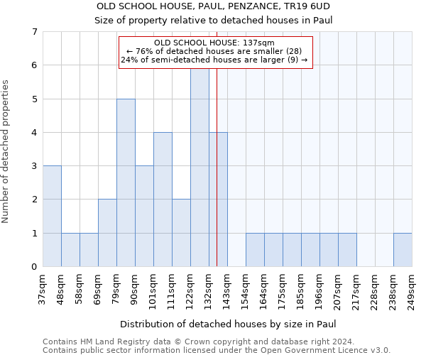 OLD SCHOOL HOUSE, PAUL, PENZANCE, TR19 6UD: Size of property relative to detached houses in Paul