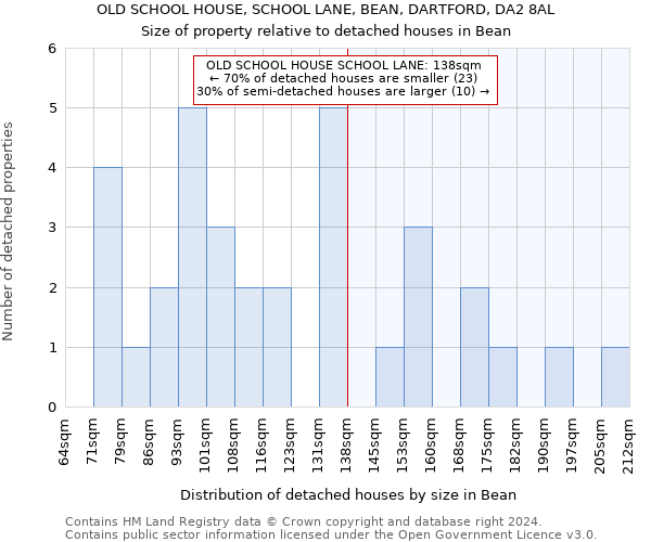 OLD SCHOOL HOUSE, SCHOOL LANE, BEAN, DARTFORD, DA2 8AL: Size of property relative to detached houses in Bean