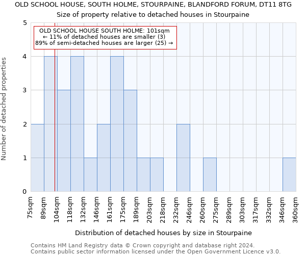 OLD SCHOOL HOUSE, SOUTH HOLME, STOURPAINE, BLANDFORD FORUM, DT11 8TG: Size of property relative to detached houses in Stourpaine