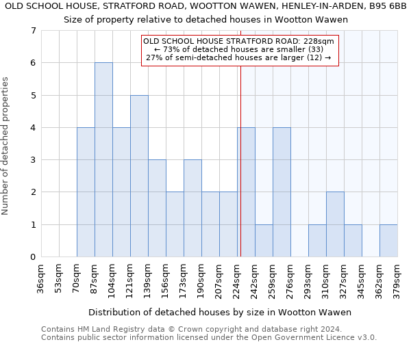 OLD SCHOOL HOUSE, STRATFORD ROAD, WOOTTON WAWEN, HENLEY-IN-ARDEN, B95 6BB: Size of property relative to detached houses in Wootton Wawen