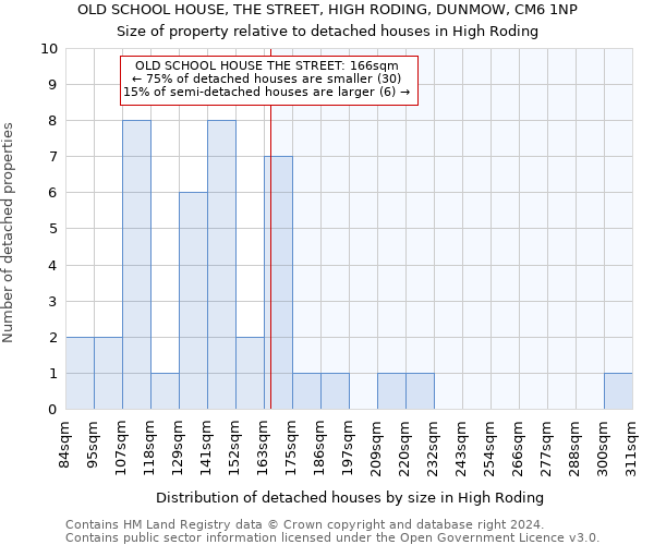 OLD SCHOOL HOUSE, THE STREET, HIGH RODING, DUNMOW, CM6 1NP: Size of property relative to detached houses in High Roding