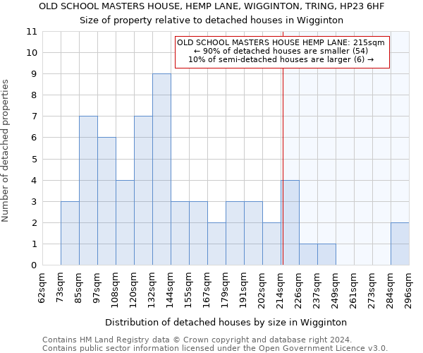 OLD SCHOOL MASTERS HOUSE, HEMP LANE, WIGGINTON, TRING, HP23 6HF: Size of property relative to detached houses in Wigginton