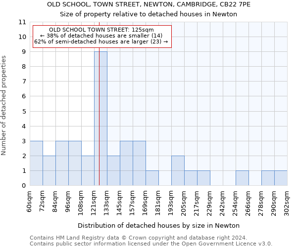 OLD SCHOOL, TOWN STREET, NEWTON, CAMBRIDGE, CB22 7PE: Size of property relative to detached houses in Newton